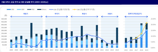 서울 도심권역 오피스, 공급폭탄 다가온다…2028년 공실률 '12%' 육박