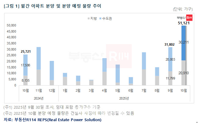 추석 이후 전국 5만 가구 쏟아진다…46개월 만에 최대 규모