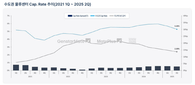 '최악 벗어난' 물류센터 시장…"수도권 주춤, 지방이 이끈다"