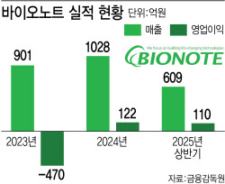바이오노트, 씨티씨바이오 단독 경영 나선 까닭은?