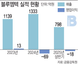 "위고비·마운자로 쌍두마차"…블루엠텍, 비만약 유통효과 &apos;톡톡&apos;