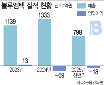 "위고비·마운자로 쌍두마차"…블루엠텍, 비만약 유통효과 '톡톡'