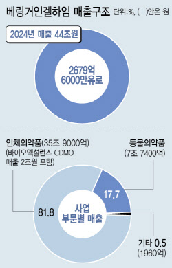 &apos;CDMO+신약개발&apos; 한지붕서 가능할까…베링거인겔하임이 보여준 해법