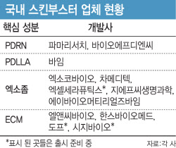 우후죽순 진입, 흔들리는 &apos;리쥬란&apos;...레드오션 전락하는 스킨부스터