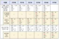 중기부, 건설업 산재 예방 지원 6년간 ‘0건’