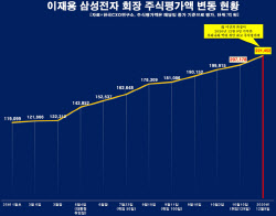 &apos;10만전자&apos; 눈앞…삼성 이재용 주식가치 20조 첫 돌파(종합)