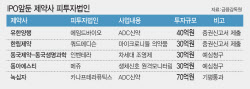 제약사 ‘똘똘한 투자’…상장 앞둔 바이오벤처 포트폴리오 주목