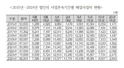 [단독]“장수기업도 버티다 무너진다”…10년 이상 법인 폐업 ‘역대 최다’