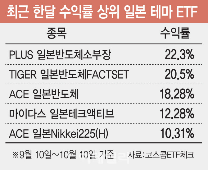 닛케이 4만8000선 돌파 '다카이치 랠리'...日 반도체 ETF 20% 급등