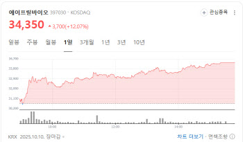 美파트너 IPO 추진에 에이프릴바이오 12%↑[바이오맥짚기]