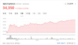 美파트너 IPO 추진에 에이프릴바이오 12%↑[바이오맥짚기]