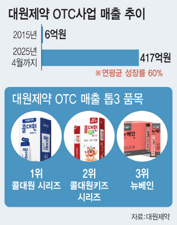 대원제약, ‘짜먹는 약’ 부스터 달고 OTC사업 고속성장…올해도 신기록 경신