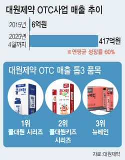 대원제약, ‘짜먹는 약’ 부스터 달고 OTC사업 고속성장…올해도 신기록 경신
