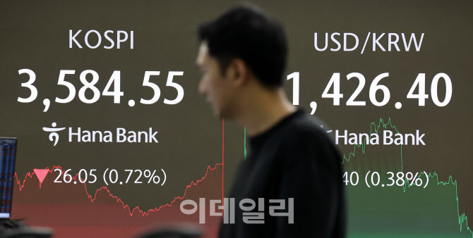 미·중 무역 갈등에 코스피 주춤… 환율 1430원 돌파                                                                                                                                                 