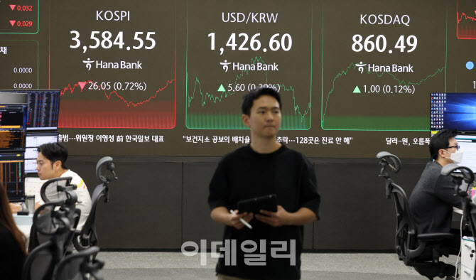 코스피, 0.72% 내린 3584.55 마감...원·달러 환율 1426.10원 