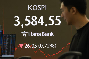 코스피, 신고가 릴레이 중단…미중 갈등 우려에 하락 마감