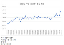 1430원도 넘은 환율…외국인 韓증시 &apos;사자&apos;마저 사라져
