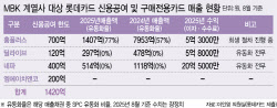 [단독]MBK 자금줄 된 롯데카드…계열사에 5년간 1400억대 신용공여