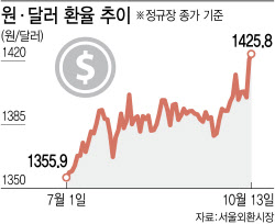 1430원도 넘은 환율…외국인 韓증시 &apos;사자&apos;마저 사라져