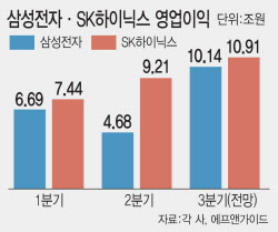 삼성전자 오늘 3Q 잠정실적 발표…영업익 10조 넘을듯
