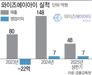 [의료AI 다크호스]"업무 효율·수익 동시에 UP"…와이즈AI, 성장 날갯짓⑤