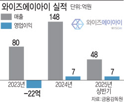 [의료AI 다크호스]"업무 효율·수익 동시에 UP"…와이즈AI, 성장 날갯짓⑤