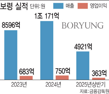 항암제 날개 단 보령, 사상 최대 실적 정조준