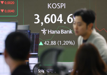 파월 양적긴축 종료 시사에 코스피 2%대↑…3630선 회복