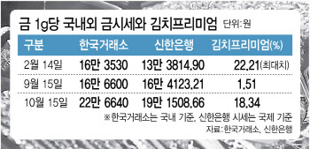 천장 뚫은 금값, 해외선 18% 싸다고?…&apos;김치프리미엄&apos; 무섭네