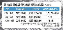 천장 뚫은 금값, 해외선 18% 싸다고?…'김치프리미엄' 무섭네