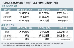 연봉 5000만원 직장인 대출한도 4300만원 뚝…수도권 실수요자 직격탄