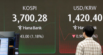 코스피, 3700선도 뚫었다…3700.28 ‘사상 최고치’ 경신