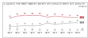 李대통령 지지율 56%…민주 39%·국힘 23% [NBS]