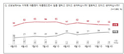 李대통령 지지율 56%…민주 39%·국힘 23% [NBS]