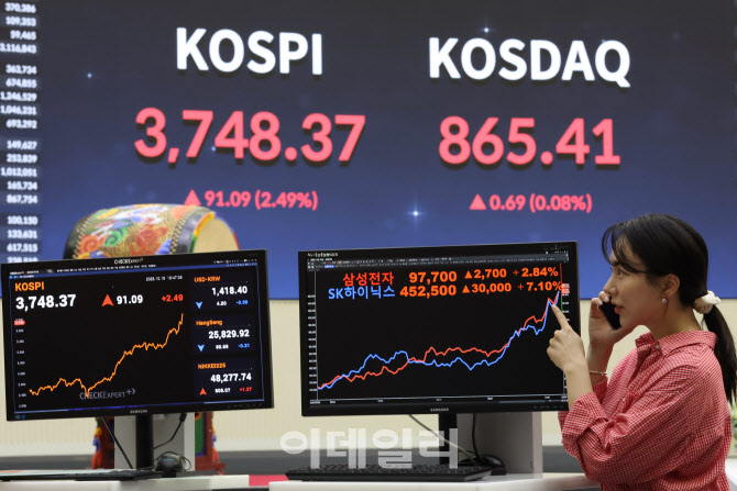 코스피 첫 3천700선 돌파, 삼전-SK하이닉스 최고가 경신                                                                                                                                              