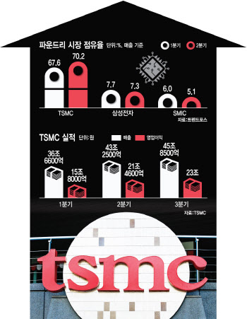 또 역대급실적 TSMC…&apos;50%&apos; 꿈의 영업이익률 어떻게 가능했나