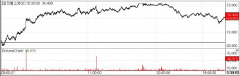 Rokit Healthcare Soars on U.S. Medical Approval; Huons, Sears Rally[K-Bio Pulse]