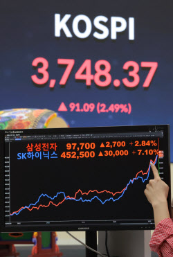 [속보]코스피 상승전환해 사상 최고치 경신…3767.70