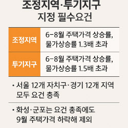 화성·군포 &apos;규제지역&apos; 필수요건 갖췄는데 왜 규제 안 받나
