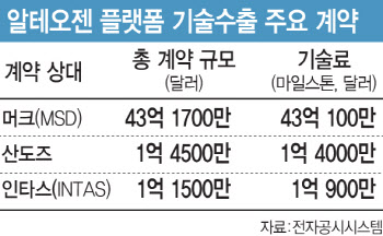 알테오젠, 올해 기술료 수확 2건 더 남았다