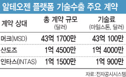 알테오젠, 올해 기술료 수확 2건 더 남았다