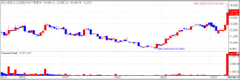 Asterasys soars upon FDA 510(k) clearance[K-Bio Pulse]