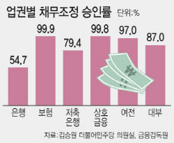 [단독]자체 채무조정 문턱 높은 은행…절반 가까이 &apos;불승인&apos;