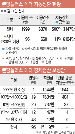 [단독]빗썸 공매도, 하루 만에 500억 청산 사고…보상 고작 1억