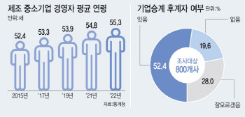 후계자 없는 中企 매물 쏟아지는데…금융·세제 지원책 &apos;걸음마&apos;