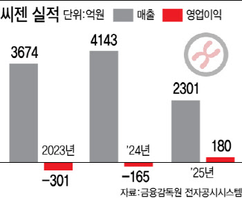 씨젠, 분자진단 검사 완전 자동화로 승부수