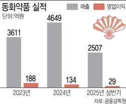 “덩치 커졌지만 수익성 문제 대두”…동화약품의 돌파구는?