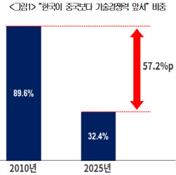 &apos;대륙의 실수&apos;는 옛말…기업 57% "中에 기술 따라잡혔다"