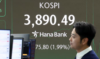 코스피, ‘3900선 문턱’서 상승 폭 줄여…코스닥은 하락 전환