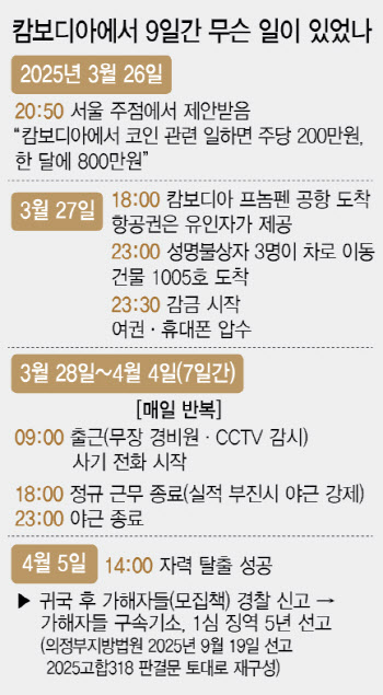 "월 1000만원 준다더니"…캄보디아에서 벌어진 끔찍한 범죄